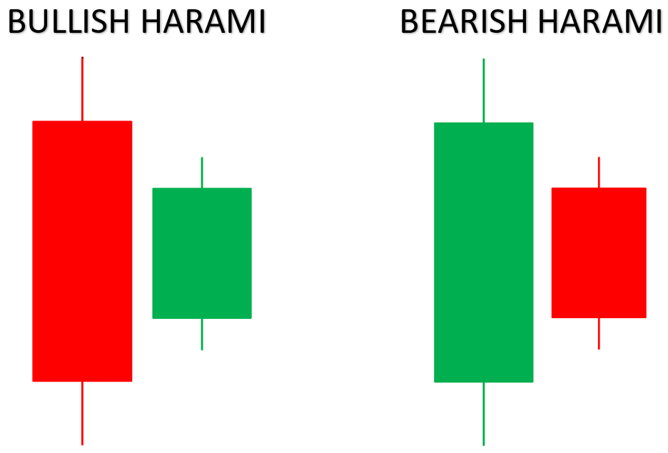 harami candlestick pattern for trading